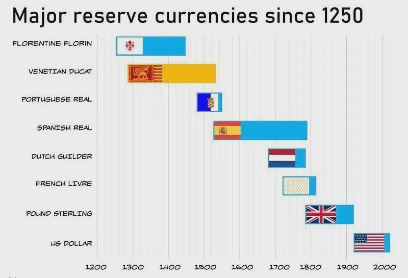 A Journey Through Time: The Evolution of Major Reserve Currencies