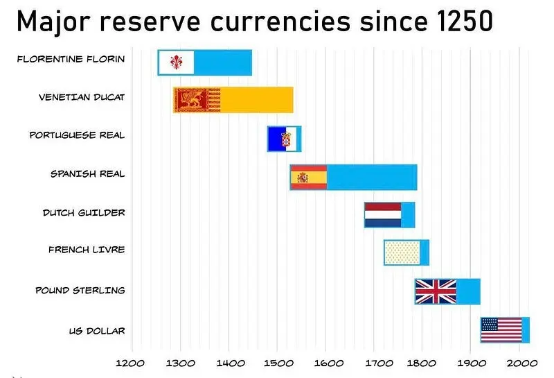 A Journey Through Time: The Evolution of Major Reserve Currencies